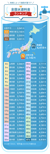 全国水道料金ランキング