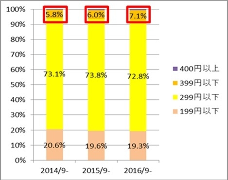 図2 レトルトパウチ内単価別売上構成