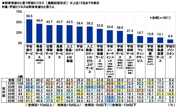 将来有望だと思う宇宙ビジネス