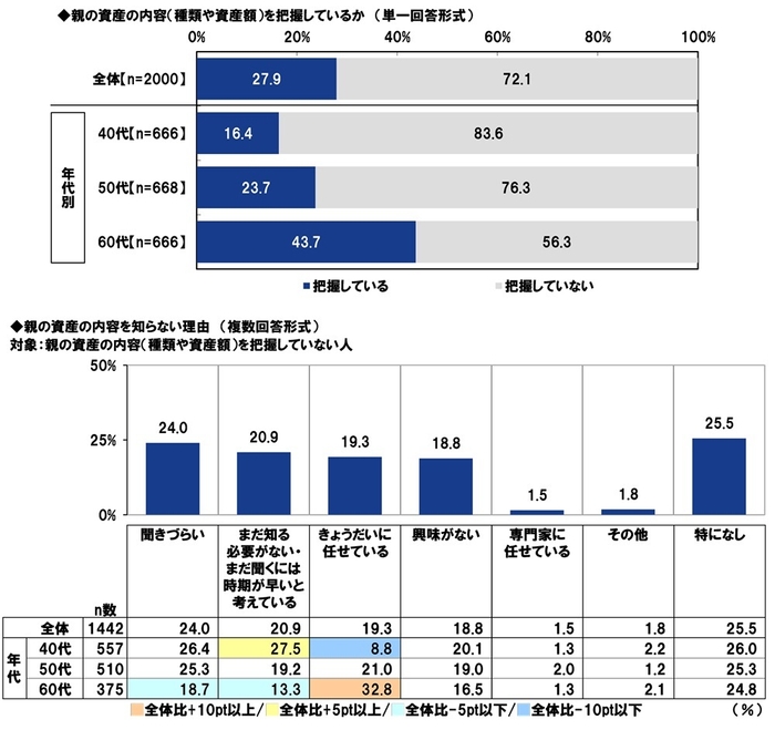 親の資産の内容を把握しているか/把握していない理由