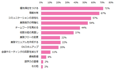 女性に聞く「仕事の効率化」調査　 仕事の効率化に効果的なことは「優先順位付け」、 集中力が一番高まる時間帯は「9時～12時」。