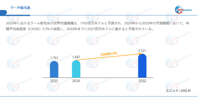 上記データはQYResearchのレポートに基づいています：「ウール梳毛糸―グローバル市場シェアとランキング、全体の売上と需要予測、2026～2032」。Email：japan@qyresearch.com