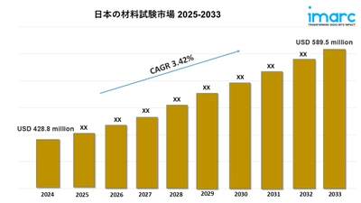 日本における材料試験市場の規模、シェア、および業界成長レポート 2025-2033