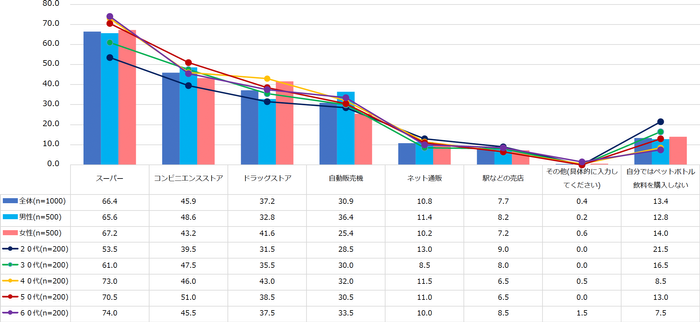【図1】ペットボトル飲料を購入する場所（複数回答・n=1000）