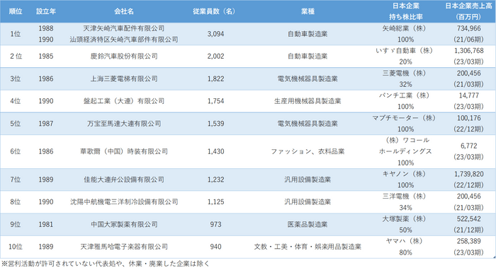 図表4　早期設立日系企業のうち、現地従業員数多い企業ランキング