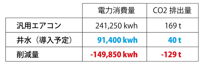 削減量