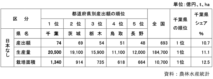 日本なしの都道府県別産出額順位