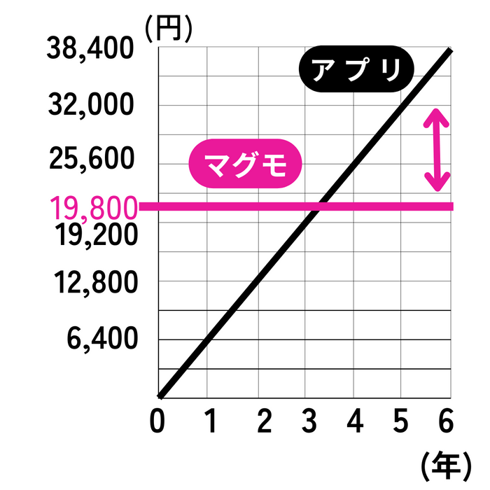 アプリとの比較