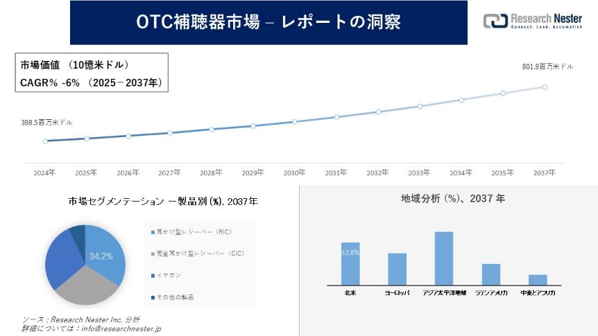 OTC補聴器市場調査の発展、傾向、需要、成長分析および予測2025―2037年