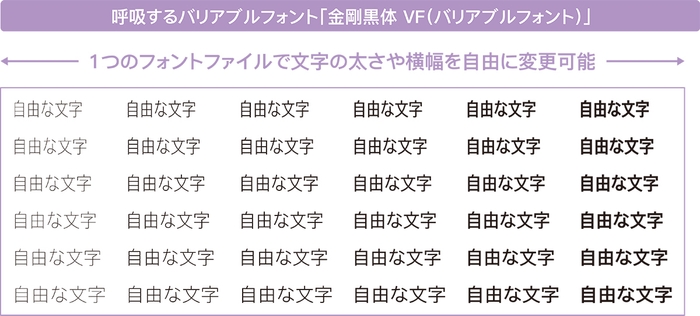 呼吸するバリアブルフォント