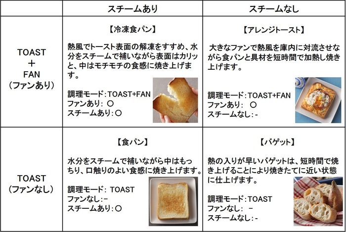 4通りのトースト機能