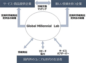 国内外のミレニアル世代と市場変化を研究する 「Global Millennial lab」の賛助会員企業を募集