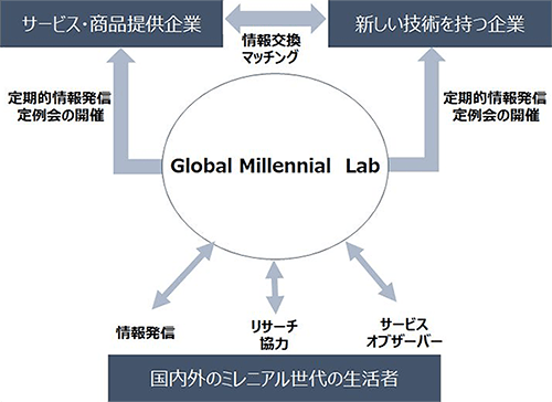 グローバルミレニアルラボ