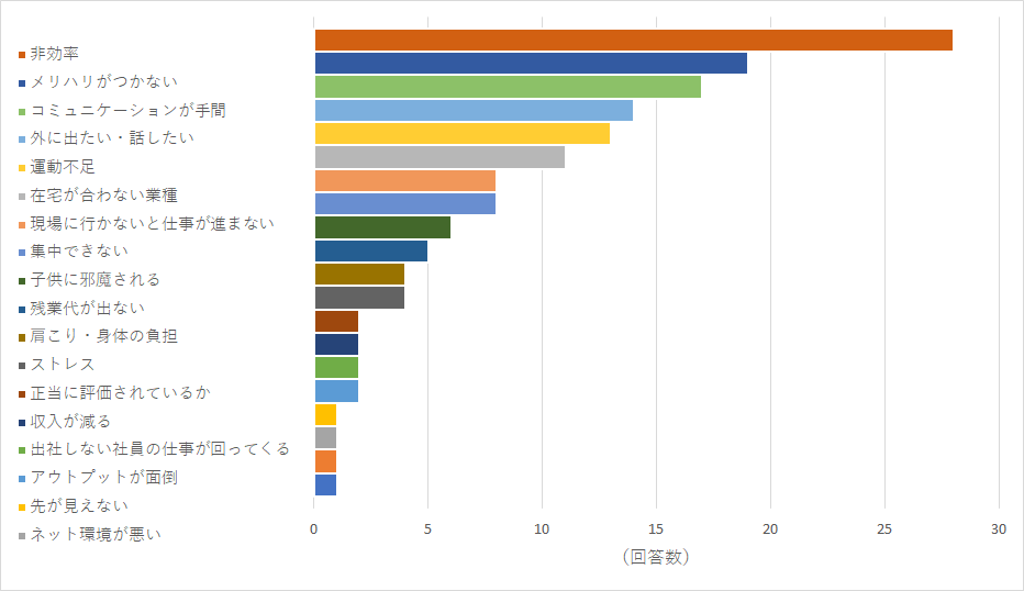 【図20】 テレワーク（在宅勤務）を継続したくない理由について教えてください。