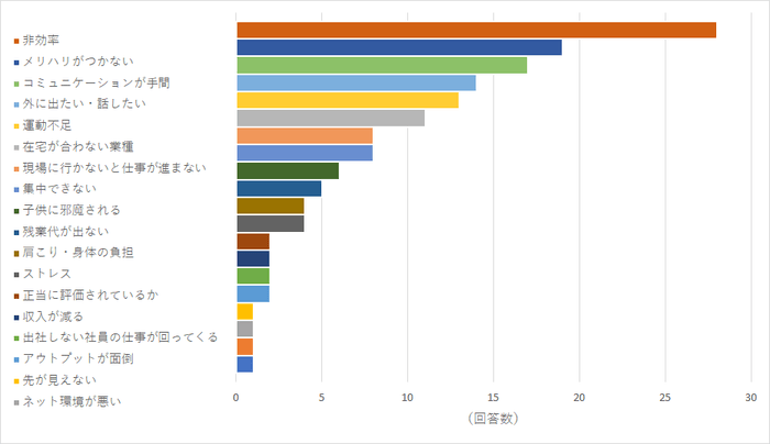 【図20】 テレワーク（在宅勤務）を継続したくない理由について教えてください。