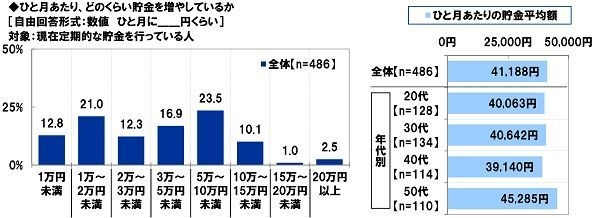 ひと月あたりどのくらい貯金を増やしているか