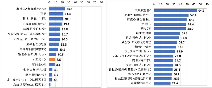 図4　欠かさずにする行事