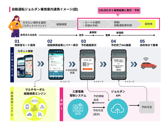 自動運転車とジョルダン乗換案内連携イメージ