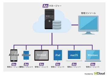 ソフトクリエイト、テレワーク端末をクラウドで一元管理する 「LanScope An Provided by SCCloud」を提供開始