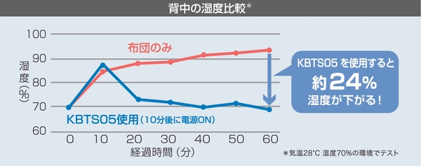 湿度が下がり、ドライでサラサラ