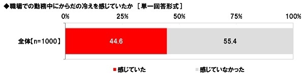 職場での勤務中にからだの冷えを感じていたか