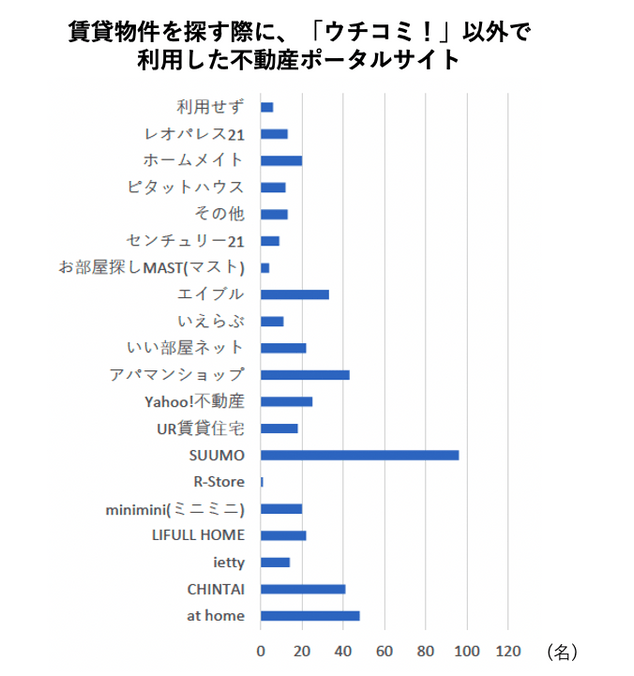 賃貸物件を探す際に、「ウチコミ！」以外で利用した不動産ポータルサイト