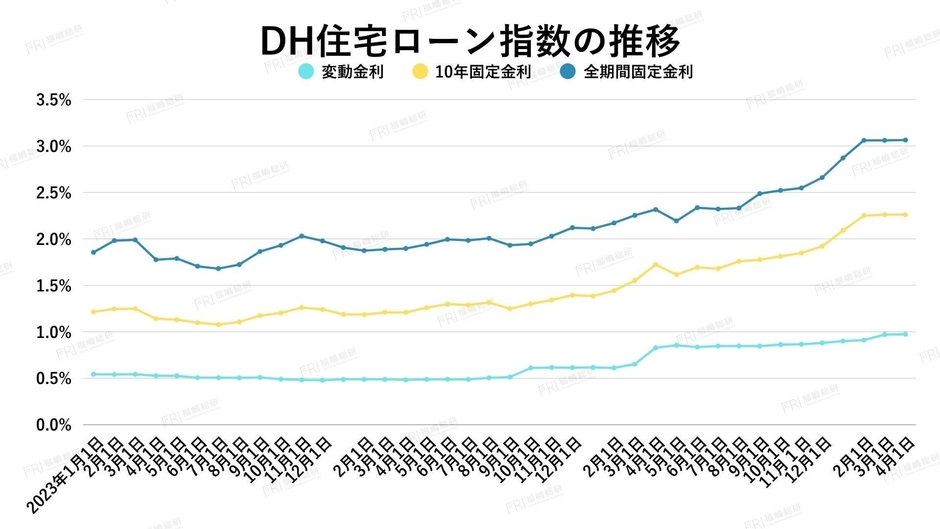 出典：ホームローンドクター（株）
