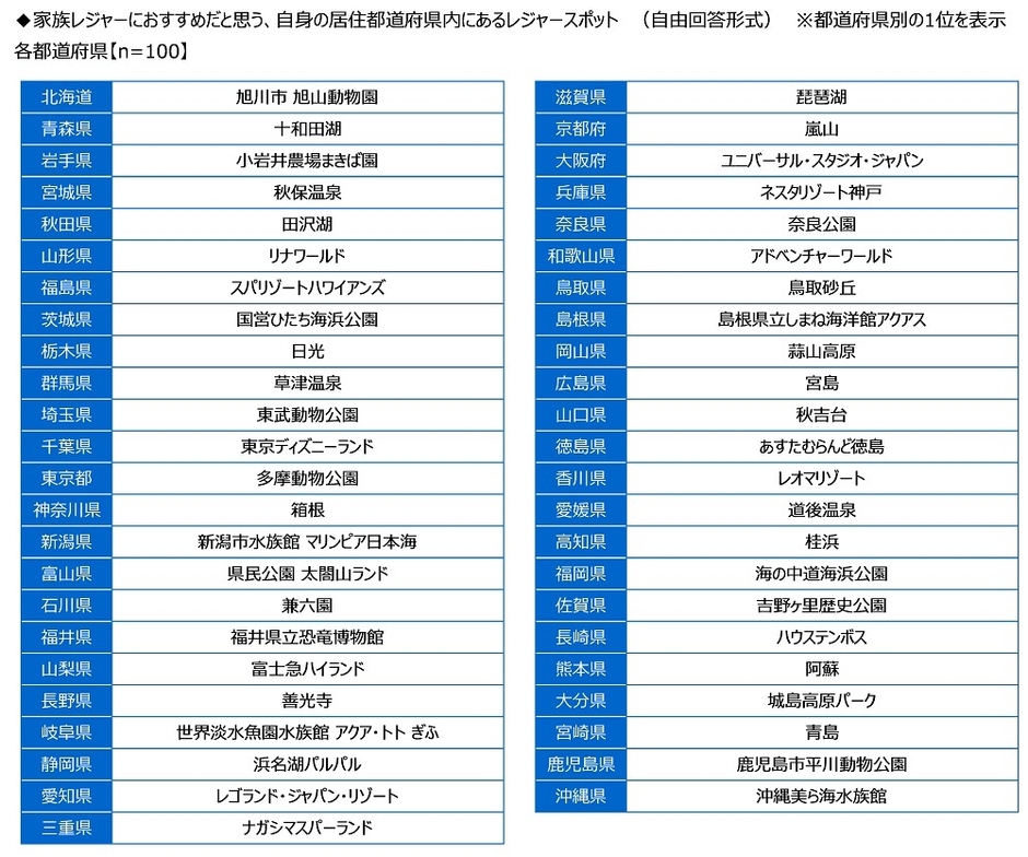家族レジャーにおすすめだと思う、自身の居住都道府県内にあるレジャースポット