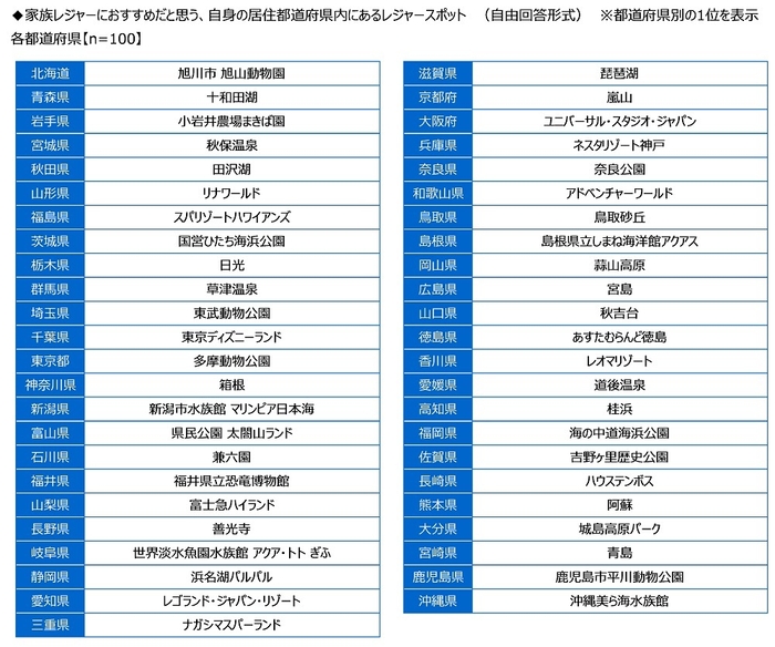 家族レジャーにおすすめだと思う、自身の居住都道府県内にあるレジャースポット