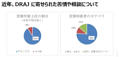 一般社団法人 日本データ復旧協会-DRAJ　 2024年のデータ復旧市場規模について統計データを発表　 重要なデータを消失させないために 「オフラインバックアップ」を作成する習慣を　 「データ復旧サービスのレスキュー商法」には十分な注意を