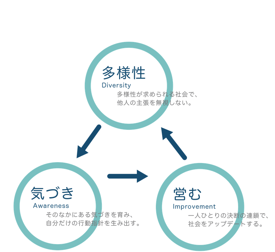 「あたらしい自分と社会をつくる」ための３つのメッセージ