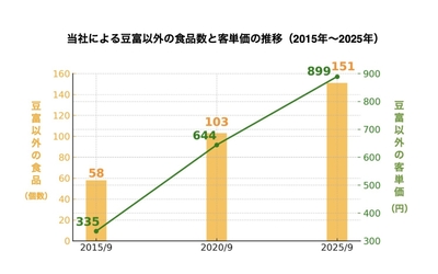 推移グラフ