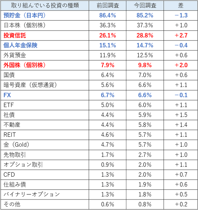 取り組んでいる投資の種類