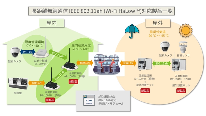 サイレックスのIEEE802.11ah対応製品一覧