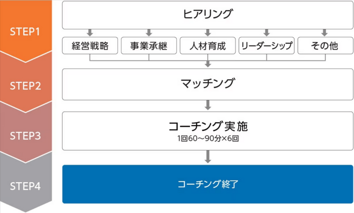 「PHPエグゼクティブ・コーチング」実施の流れ