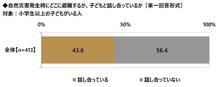 自然災害発生時にどこに避難するか、子どもと話し合っているか