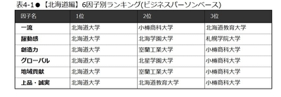 表4-1 【北海道編】6因子別ランキング(ビジネスパーソンベース)