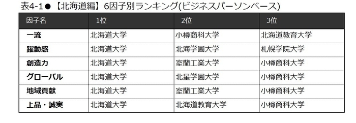 表4-1　【北海道編】6因子別ランキング(ビジネスパーソンベース)