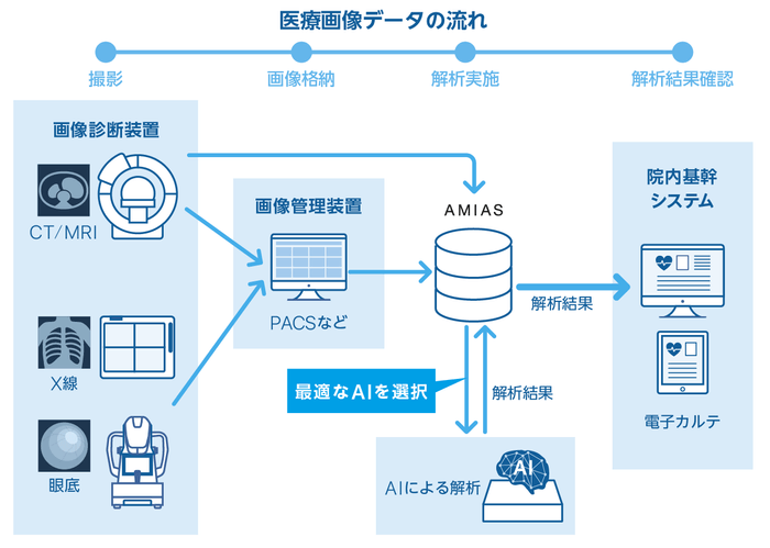 「AMIAS」における医療画像データの流れ
