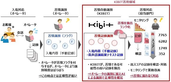 MKI、自然言語処理技術を備えた FRONTEOの人工知能「KIBIT」の販売開始