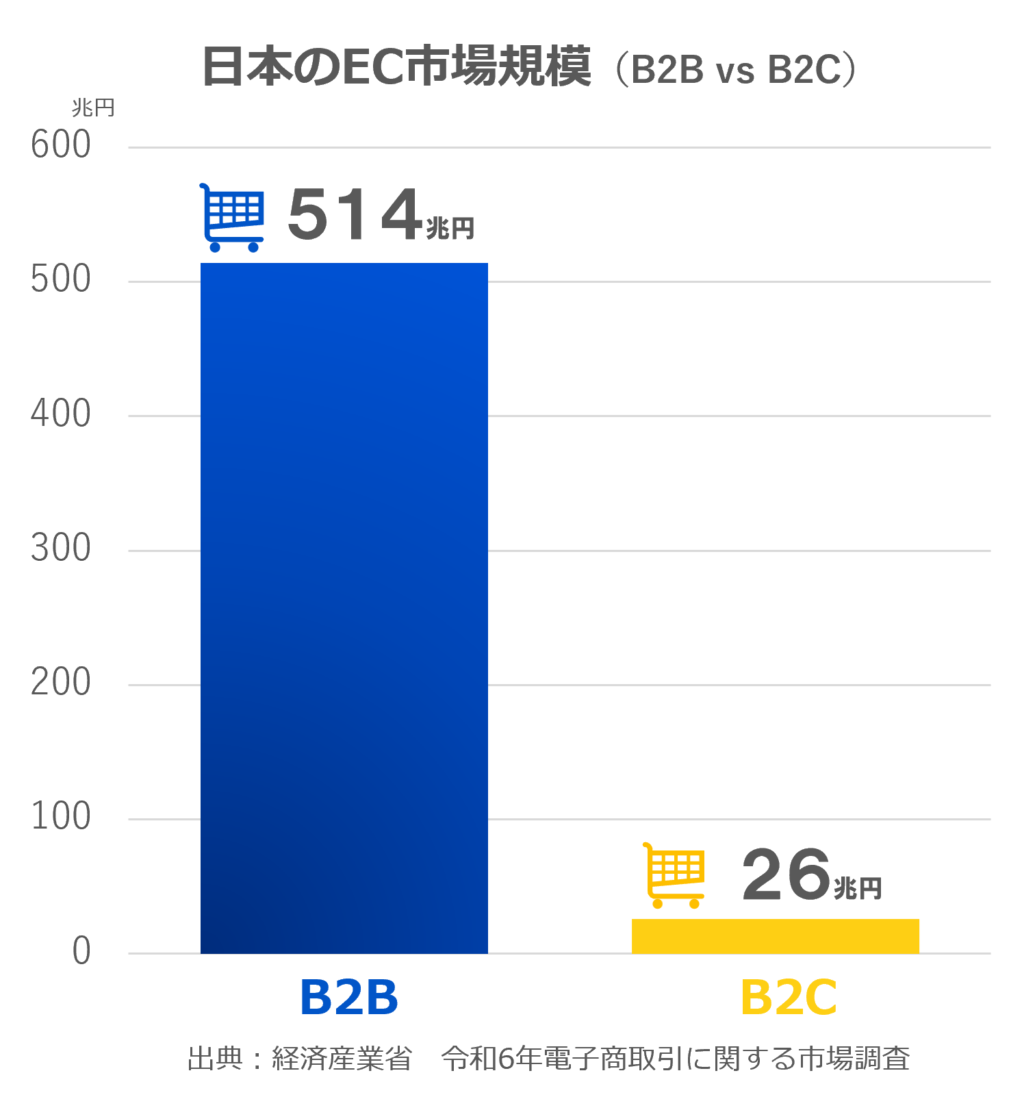 B2B EC市場の現在地 -514兆円市場でも、企業間取引の約6割はEC化が進んでいない-