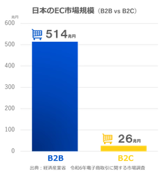 B2B EC市場の現在地 -514兆円市場でも、企業間取引の約6割はEC化が進んでいない-