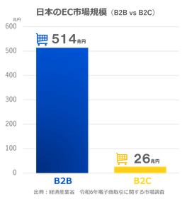 B2B EC市場の現在地 -514兆円市場でも、企業間取引の約6割はEC化が進んでいない-