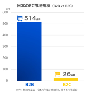 B2B EC市場の現在地 -514兆円市場でも、企業間取引の約6割はEC化が進んでいない-