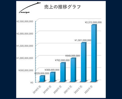 2023年の売上げは、5年前に比べて10倍に!