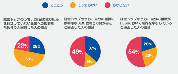 経営トップによるDE&Iの取り組みについての回答