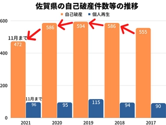 2021年の佐賀県の自己破産件数は、11月時点で2020年同月比9％減！