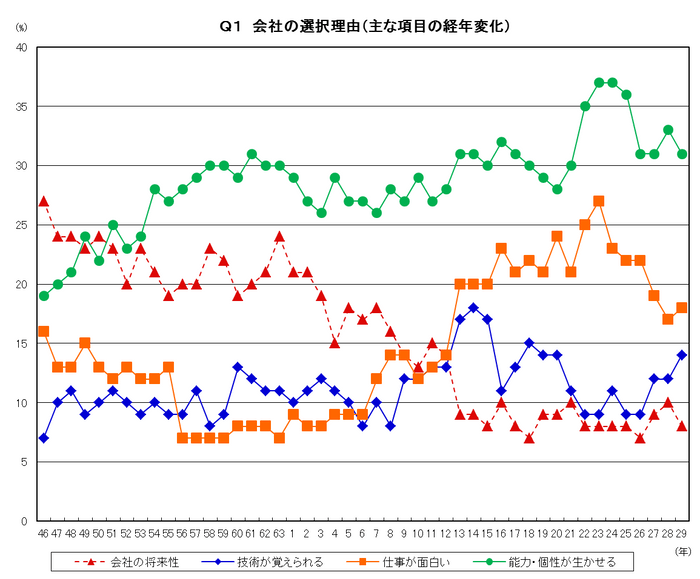 図5：会社の選択理由