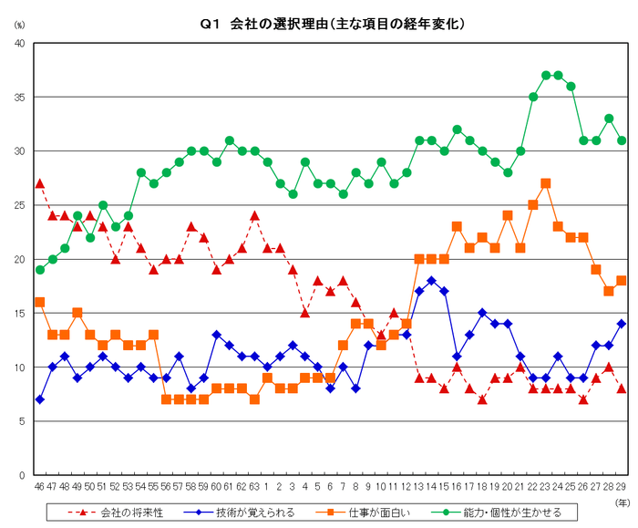 図5:会社の選択理由