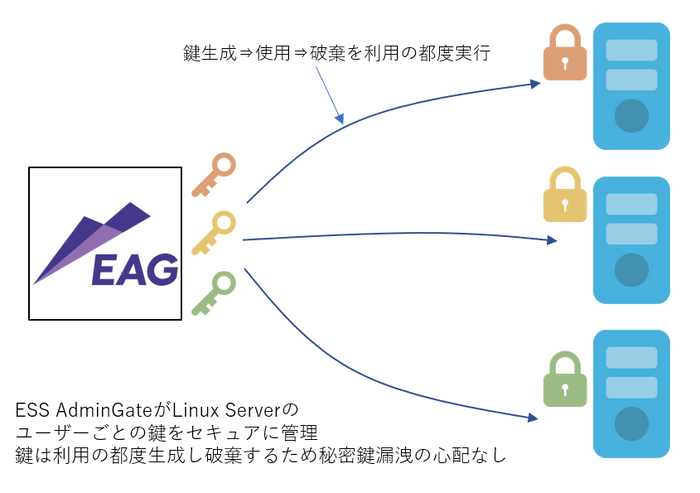 ESS AdminGateの鍵管理の仕組み